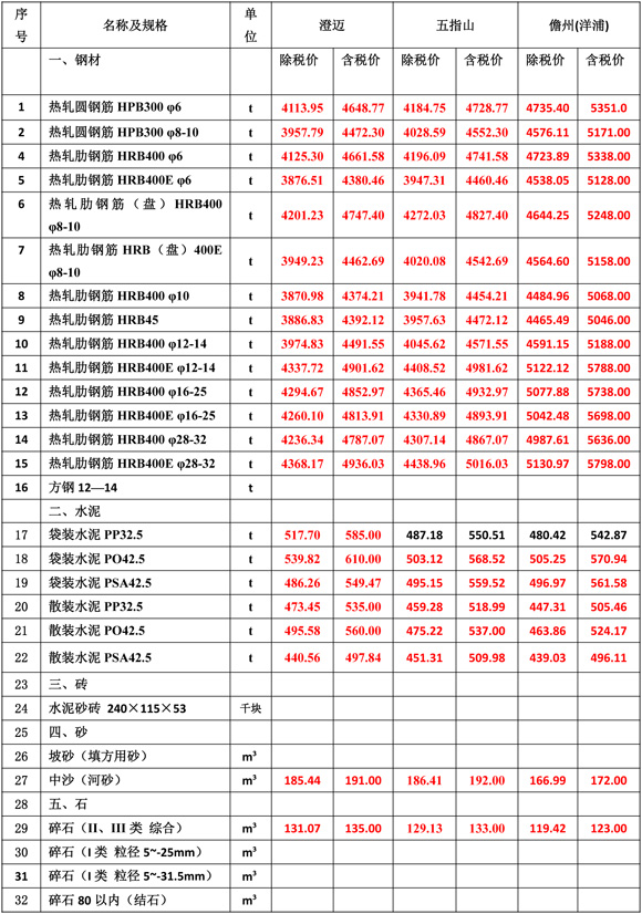 2025年2月份海南工程造价信息-3.jpg